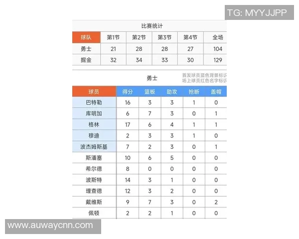 库里缺阵=勇士崩盘？约基奇26+9+9准三双，穆雷23，掘金129-104大胜勇士